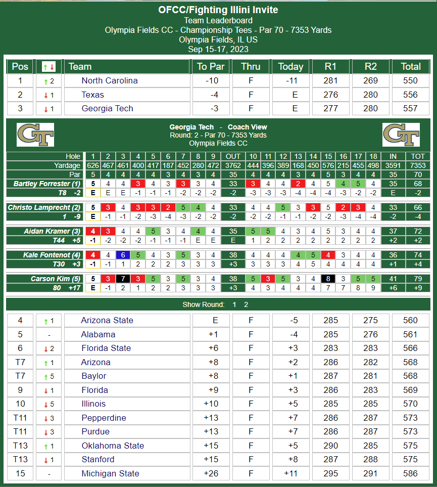 Jackets, Baylor Share Title at Olympia Fields – Men's Golf — Georgia Tech  Yellow Jackets